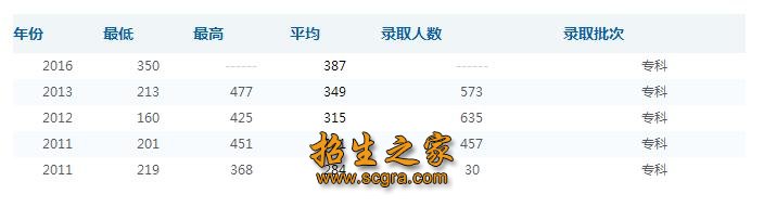 录取分数
