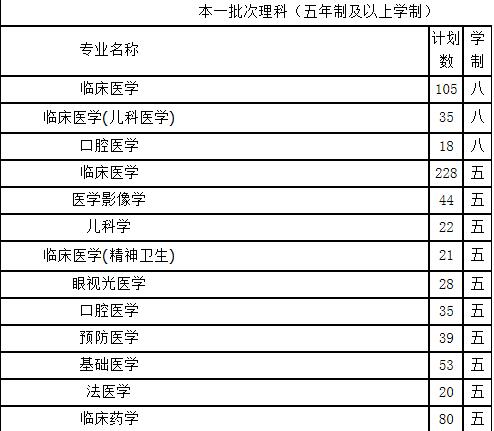 2020年报考医学专业须知