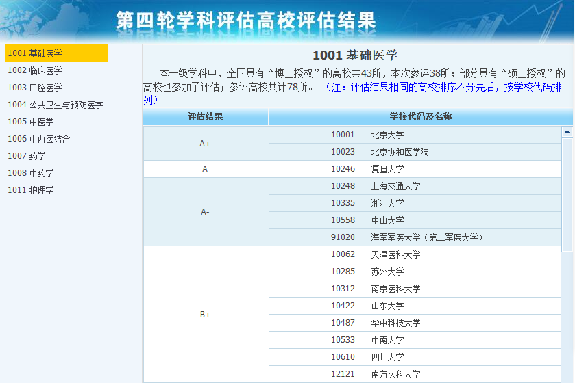 2020年全国医学专业大学排名