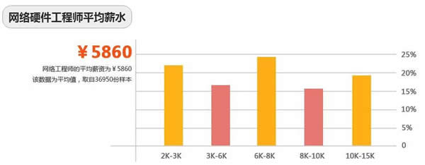 成都市希望职业学校硬件网络工程师专业