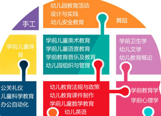 四川省五月花学院幼师专业招生如何「初中起点」