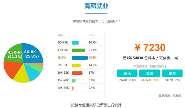 成都市希望职业学校软件开发高级工程师招生