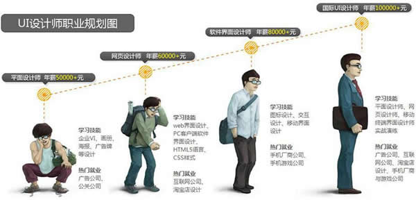 成都市希望职业学校UI数字艺术高级设计师专业