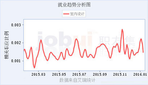 四川省五月花学院室内装饰设计招生「初中起点」