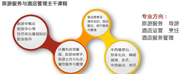 川大科园旅游服务与酒店管理招生