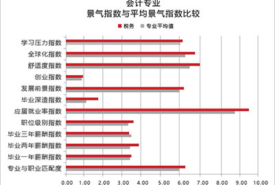 四川省五月花学院会计专业招生如何「初中起点」