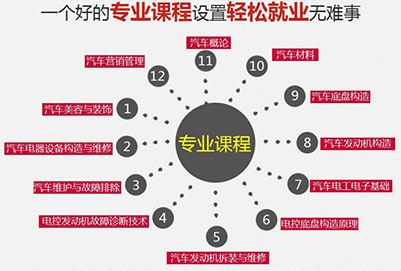 四川省五月花学院汽车工程专业招生如何「高中起点」