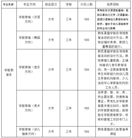 四川省师范幼师学院2020年招生专业