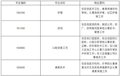 四川省大学附设华西卫生学校2020年招生专业