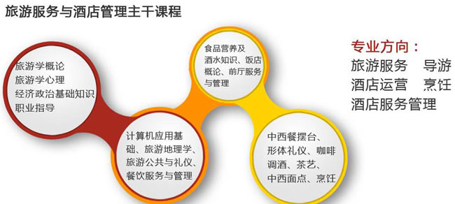 川大职业技术学院旅游酒店与管理招生