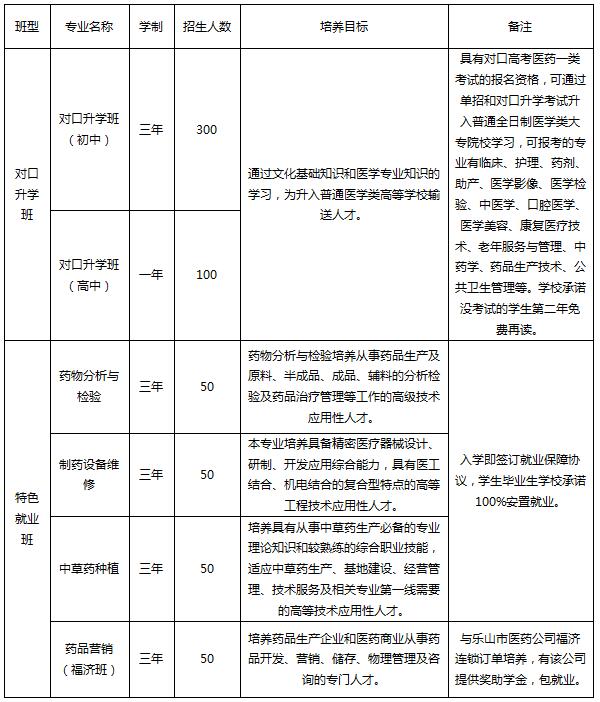 2025年成都市医药科技学校具体招生专业及班级信息