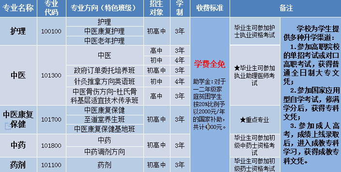 2025年中医类专业开始招生了