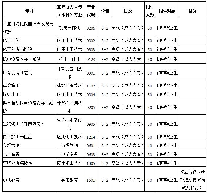2025年四川省化工高级技工学校招生专业计划