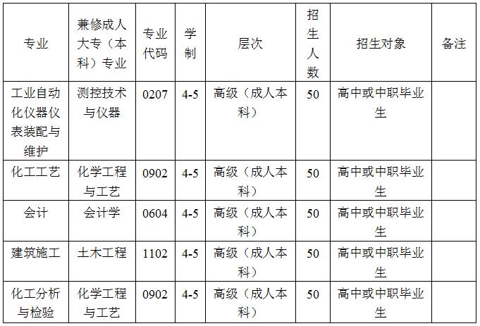 2025年四川省化工高级技工学校招生专业计划