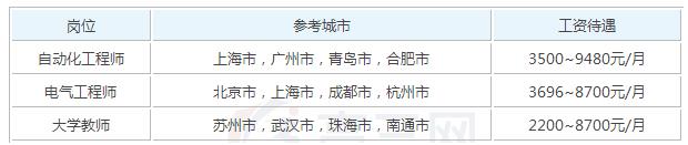 2025年自动化工程系参加工作后一个月工资能有多