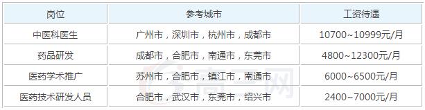 2025年中医学参加工作后一个月工资能有多少钱