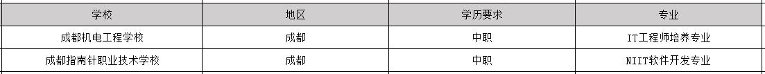 2025年毕业包分配工作的it工程专业学校有哪些