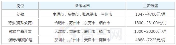2025年幼儿教育参加工作后一个月工资能有多少钱
