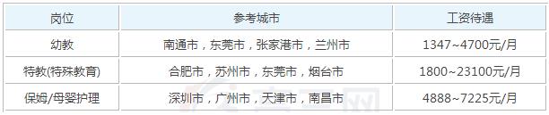 2025年早期教育参加工作后一个月工资能有多少钱