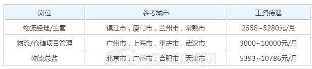 2025年物流服务与管理毕业之后可以拿到多少钱的