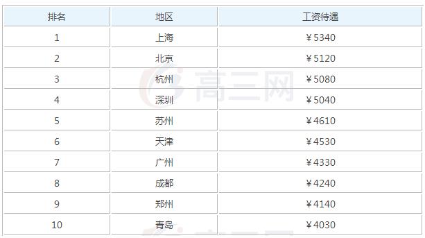 2025年物流毕业之后可以拿到多少钱的工资