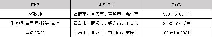 2025年人物形象设计毕业后可以拿到的工资有多少