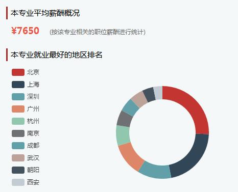 2025年软件工程毕业后可以拿到的工资有多少钱