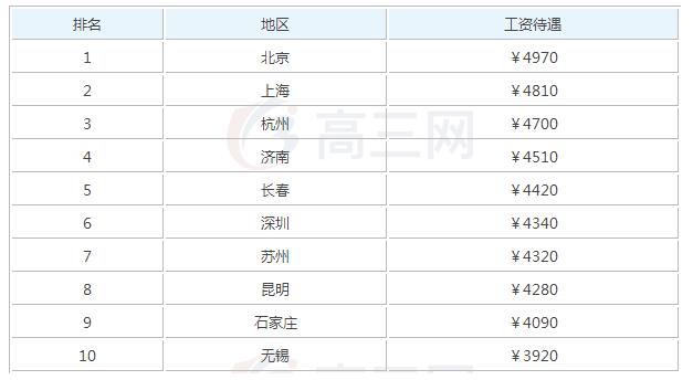 2020汽车美容毕业后可以拿到的工资有多少钱