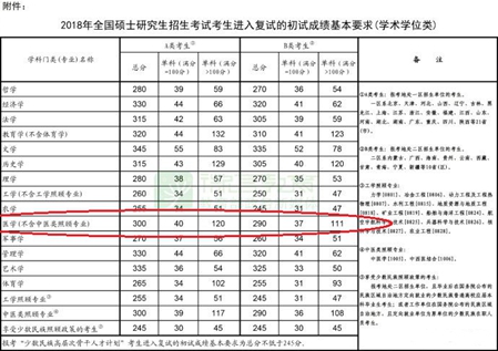 2025年临床医学研究生考试分数线【全】