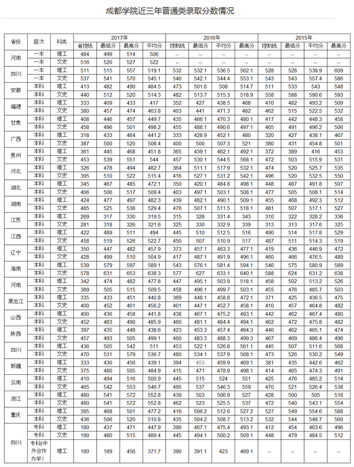 2025年成都大学录取分数线