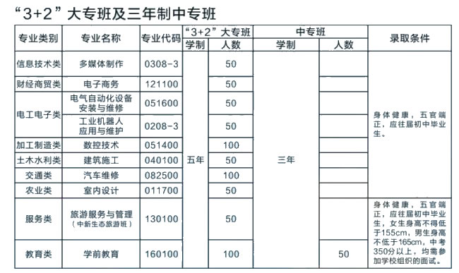 崇州市职业教育培训中心(成都技师学院南校区)3+2大专及中专招生计划