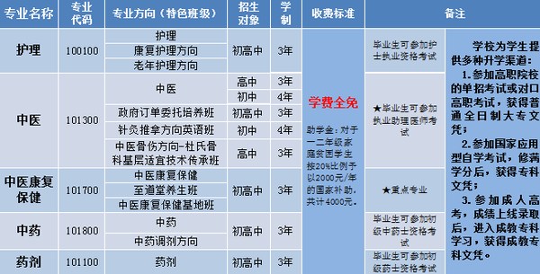 成都中医药大学附属医院针灸学校2025年中职招生一览表