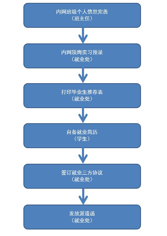 四川理工技师学院2025年就业流程图