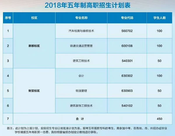 2025年成都市工业职业技术学校五年制高职招生计划表