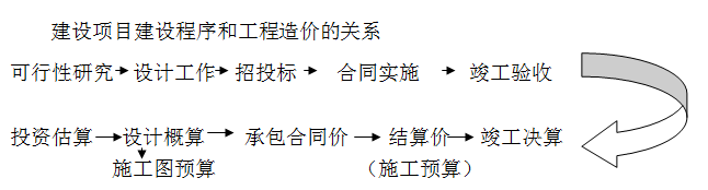 贵阳市城乡建设学校建设项目和工程造价的关系