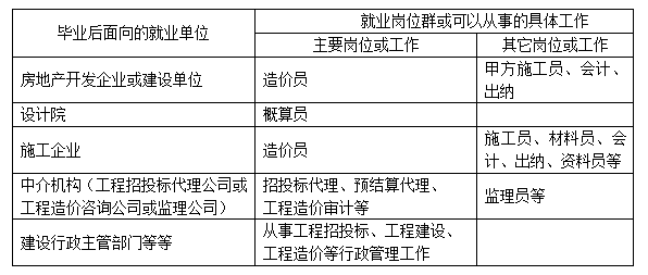 贵阳市城乡建设学校就业岗位