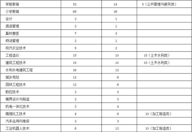 达州职业技术学院