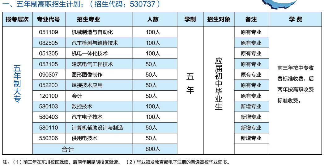 东川区职业成人教育培训中心五年制招生计划