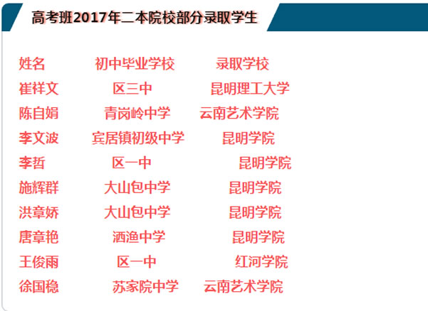 昭阳区高级职业中学2017录取名单