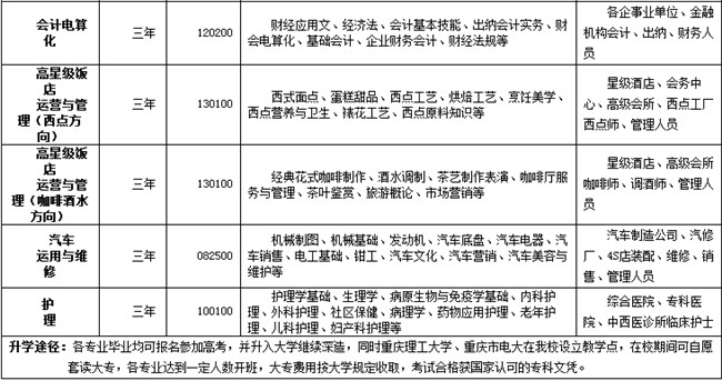 2025年重庆市渝中职业教育中心招生简章