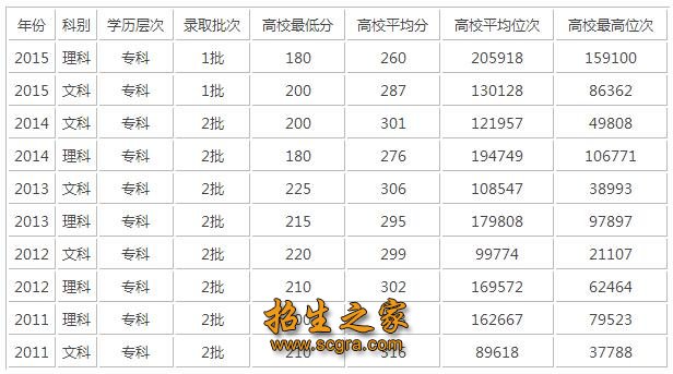 录取分数线