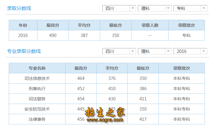 理科录取分数线